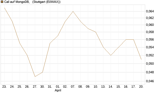 Call auf MongoDB,  [Morgan Stanley & Co. Int. plc] Chart