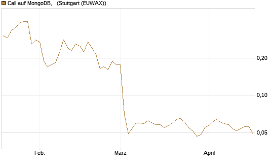 Call auf MongoDB,  [Morgan Stanley & Co. Int. plc] Chart