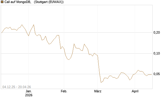 Call auf MongoDB,  [Morgan Stanley & Co. Int. plc] Chart