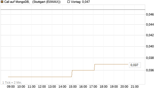 Call auf MongoDB,  [Morgan Stanley & Co. Int. plc] Chart