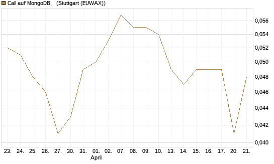 Call auf MongoDB,  [Morgan Stanley & Co. Int. plc] Chart