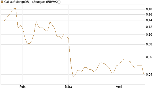 Call auf MongoDB,  [Morgan Stanley & Co. Int. plc] Chart