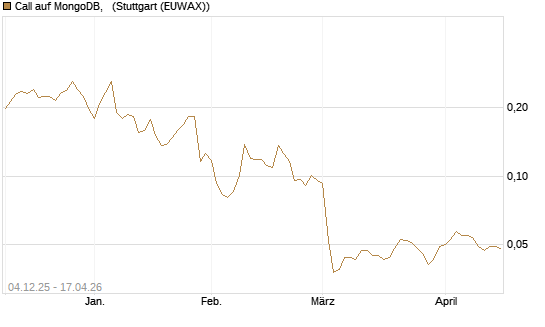 Call auf MongoDB,  [Morgan Stanley & Co. Int. plc] Chart