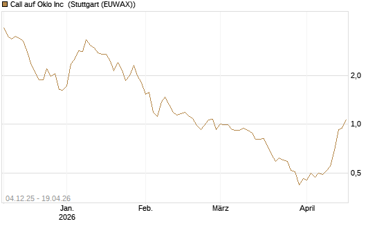 Call auf Oklo Inc [Morgan Stanley & Co. Int. plc] Chart