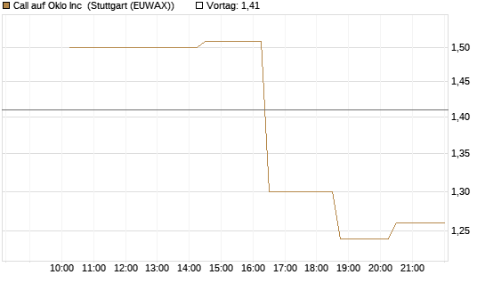 Call auf Oklo Inc [Morgan Stanley & Co. Int. plc] Chart