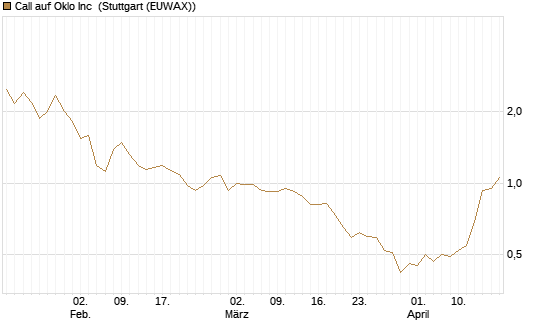 Call auf Oklo Inc [Morgan Stanley & Co. Int. plc] Chart