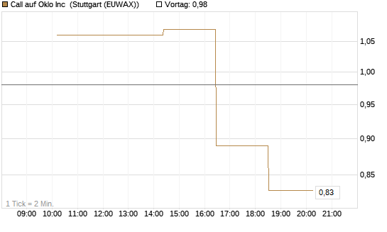 Call auf Oklo Inc [Morgan Stanley & Co. Int. plc] Chart