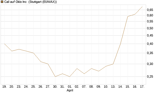 Call auf Oklo Inc [Morgan Stanley & Co. Int. plc] Chart