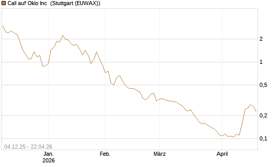 Call auf Oklo Inc [Morgan Stanley & Co. Int. plc] Chart