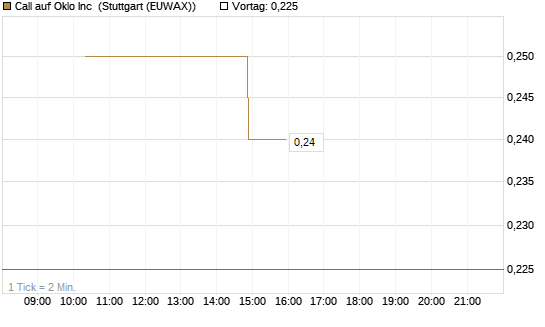 Call auf Oklo Inc [Morgan Stanley & Co. Int. plc] Chart