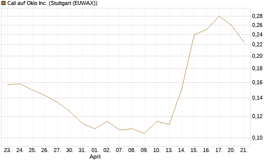 Call auf Oklo Inc [Morgan Stanley & Co. Int. plc] Chart