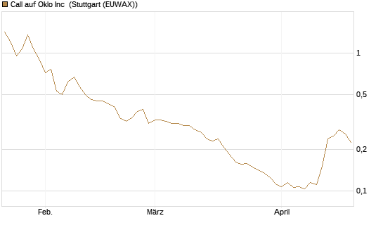 Call auf Oklo Inc [Morgan Stanley & Co. Int. plc] Chart
