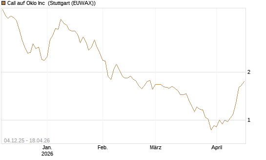 Call auf Oklo Inc [Morgan Stanley & Co. Int. plc] Chart