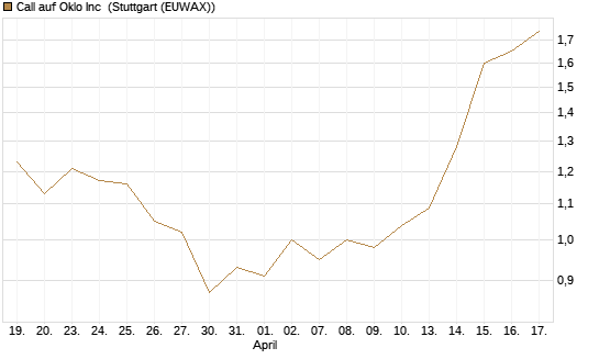 Call auf Oklo Inc [Morgan Stanley & Co. Int. plc] Chart