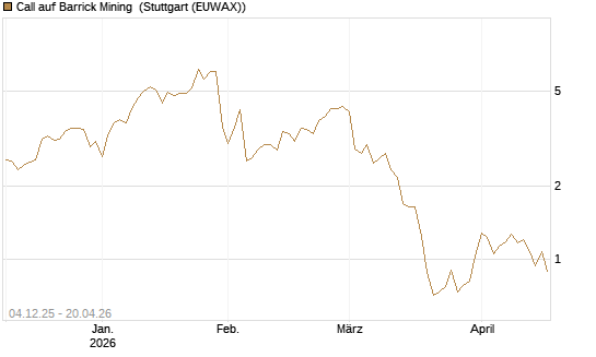 Call auf Barrick Mining [Morgan Stanley & Co. Int. plc] Chart