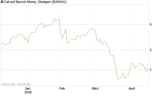 Call auf Barrick Mining [Morgan Stanley & Co. Int. plc] Chart
