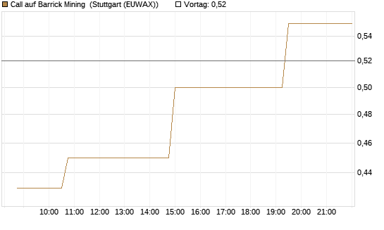 Call auf Barrick Mining [Morgan Stanley & Co. Int. plc] Chart