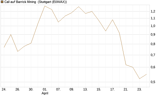 Call auf Barrick Mining [Morgan Stanley & Co. Int. plc] Chart