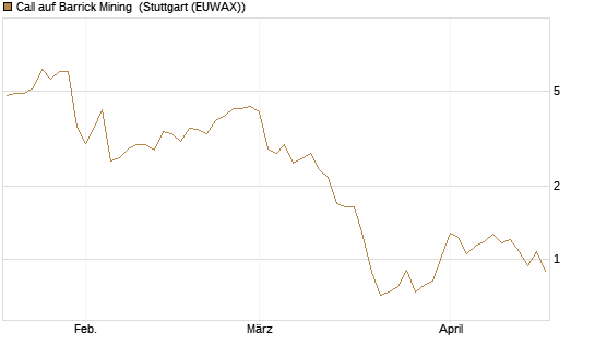 Call auf Barrick Mining [Morgan Stanley & Co. Int. plc] Chart