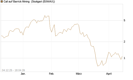Call auf Barrick Mining [Morgan Stanley & Co. Int. plc] Chart