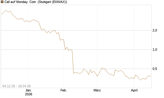 Call auf Monday. Com [Morgan Stanley & Co. Int. plc] Chart