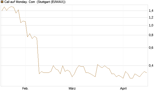 Call auf Monday. Com [Morgan Stanley & Co. Int. plc] Chart