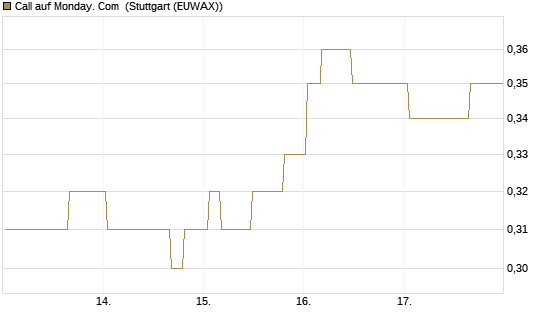 Call auf Monday. Com [Morgan Stanley & Co. Int. plc] Chart