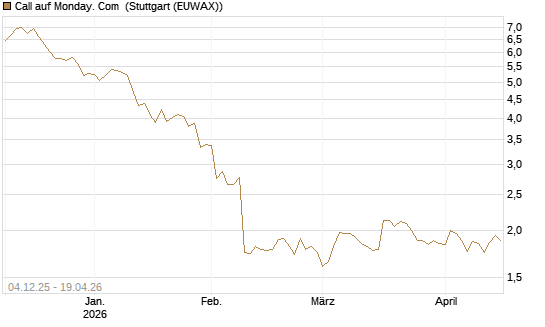 Call auf Monday. Com [Morgan Stanley & Co. Int. plc] Chart