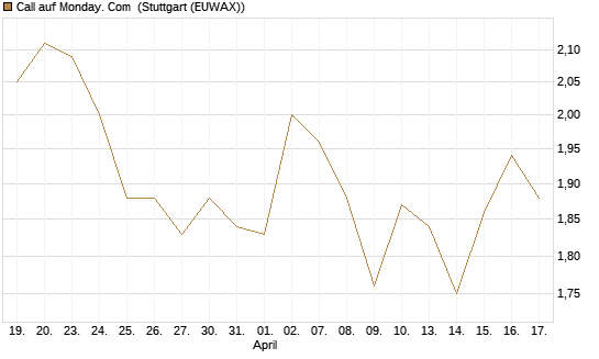 Call auf Monday. Com [Morgan Stanley & Co. Int. plc] Chart