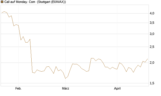 Call auf Monday. Com [Morgan Stanley & Co. Int. plc] Chart