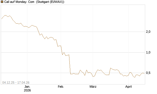 Call auf Monday. Com [Morgan Stanley & Co. Int. plc] Chart
