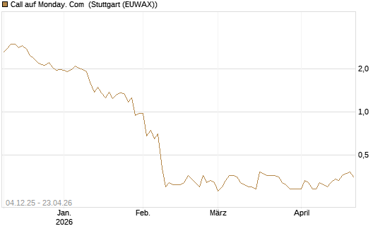 Call auf Monday. Com [Morgan Stanley & Co. Int. plc] Chart