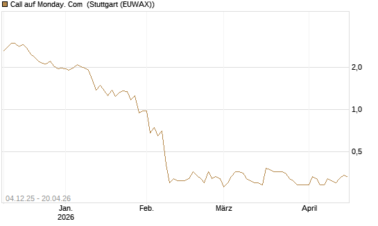 Call auf Monday. Com [Morgan Stanley & Co. Int. plc] Chart