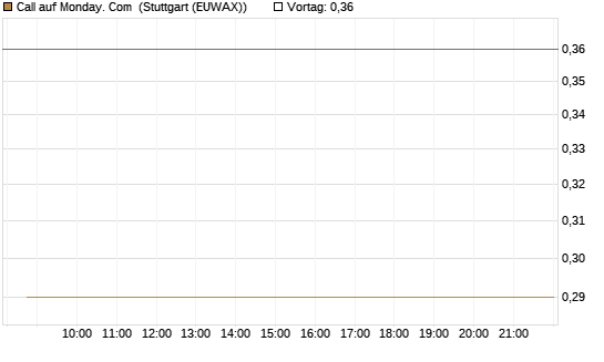 Call auf Monday. Com [Morgan Stanley & Co. Int. plc] Chart