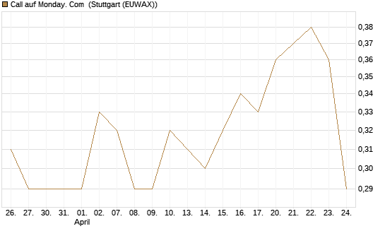 Call auf Monday. Com [Morgan Stanley & Co. Int. plc] Chart