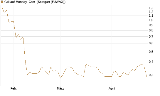 Call auf Monday. Com [Morgan Stanley & Co. Int. plc] Chart