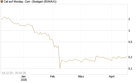 Call auf Monday. Com [Morgan Stanley & Co. Int. plc] Chart