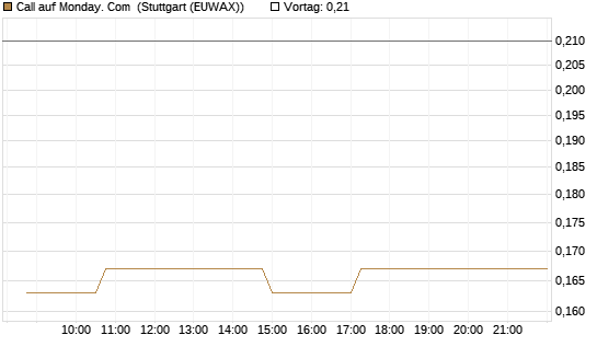 Call auf Monday. Com [Morgan Stanley & Co. Int. plc] Chart