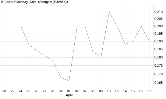 Call auf Monday. Com [Morgan Stanley & Co. Int. plc] Chart