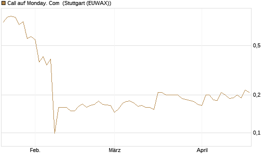 Call auf Monday. Com [Morgan Stanley & Co. Int. plc] Chart