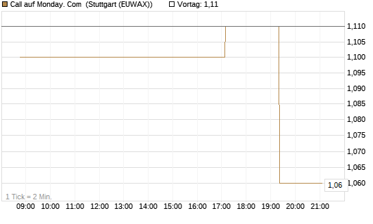 Call auf Monday. Com [Morgan Stanley & Co. Int. plc] Chart