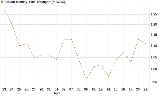 Call auf Monday. Com [Morgan Stanley & Co. Int. plc] Chart