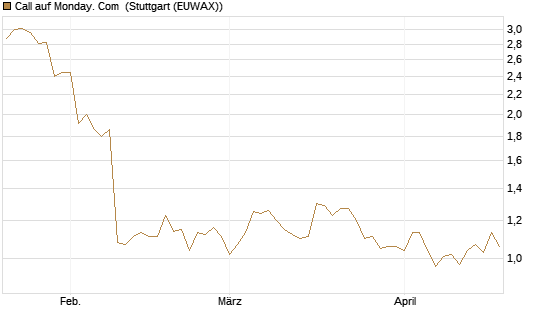 Call auf Monday. Com [Morgan Stanley & Co. Int. plc] Chart