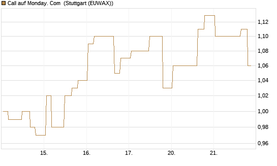 Call auf Monday. Com [Morgan Stanley & Co. Int. plc] Chart