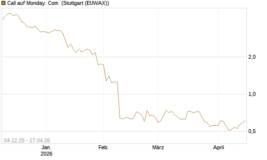 Call auf Monday. Com [Morgan Stanley & Co. Int. plc] Chart