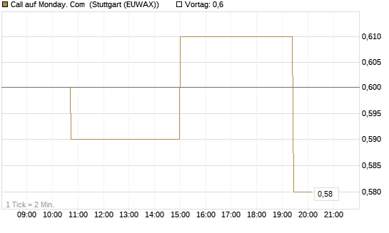 Call auf Monday. Com [Morgan Stanley & Co. Int. plc] Chart