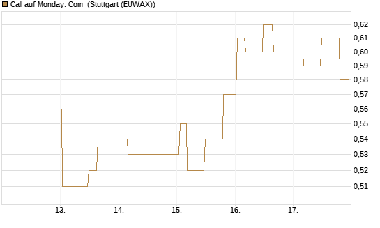 Call auf Monday. Com [Morgan Stanley & Co. Int. plc] Chart