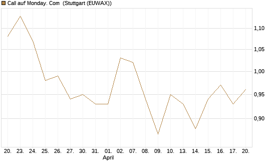 Call auf Monday. Com [Morgan Stanley & Co. Int. plc] Chart