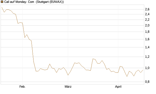 Call auf Monday. Com [Morgan Stanley & Co. Int. plc] Chart