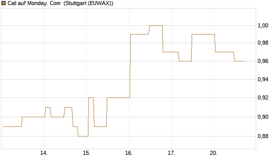 Call auf Monday. Com [Morgan Stanley & Co. Int. plc] Chart